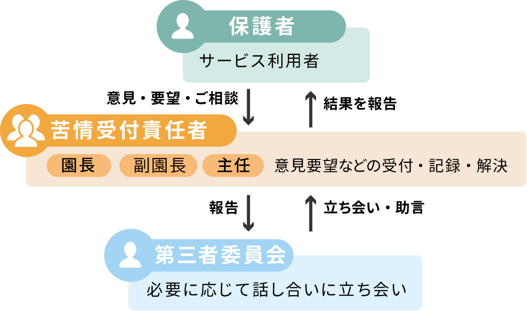 苦情解決までの流れ